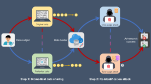 Game Theoretic Protection against Multistage Attack When Sharing Data (Credit: Zhiyu Wan, VUMC)